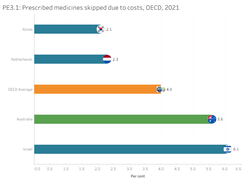 The figure presents Australia’s 10-year trend for ‘Prescribed medicines skipped due to costs’ indicator. The rate has remained stable since 2016.