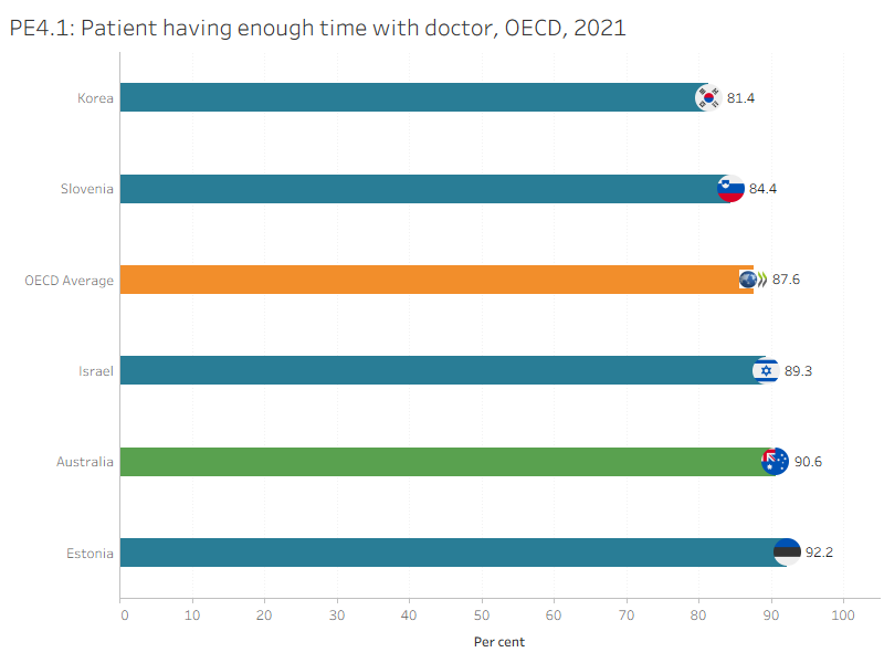PE4.1 presents Australia’s 10-year trend for ‘Patient having enough time with doctor’ indicator. The rate has remained stable since 2013.