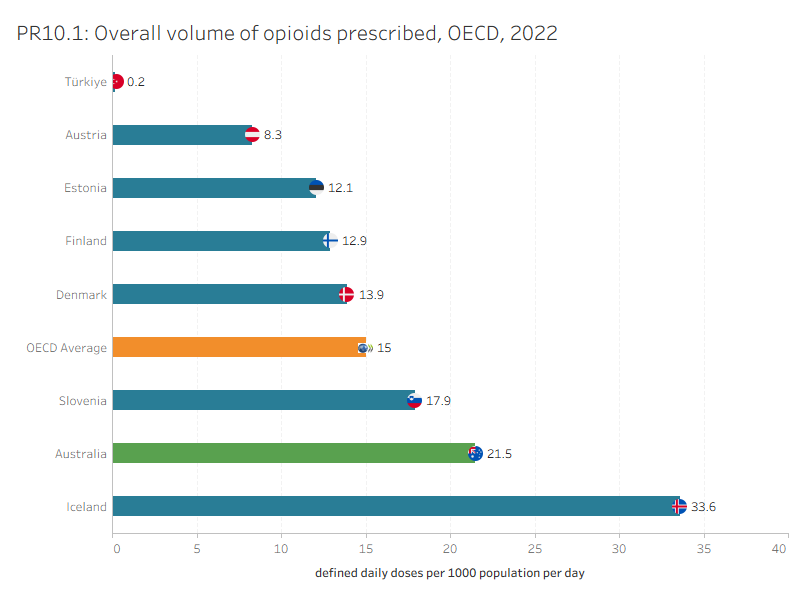 PR10.1 presents OECD countries with data available for ‘Overall volume of opioids prescribed’ indicator in 2022, which shows Australia had a higher rate than the OECD average. PR10.2 presents Australia’s 10-year trend for this indicator, which shows a gradual decrease since 2013.