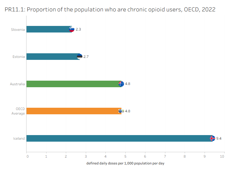 PR11 presents the three OECD countries with data available for ‘Proportion of the population who are chronic opioid users’ indicator in 2022.