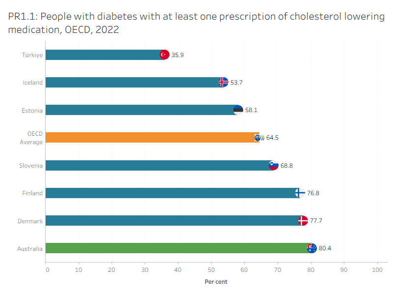 PR1.1 presents OECD countries with data available for ‘people with diabetes with at least one prescription of cholesterol lowering medication’ indicator in 2022, which shows Australia had the highest rate. PR1.2 presents Australia’s 10-year trend for this indicator, which has remained between 78% and 82% since 2011.