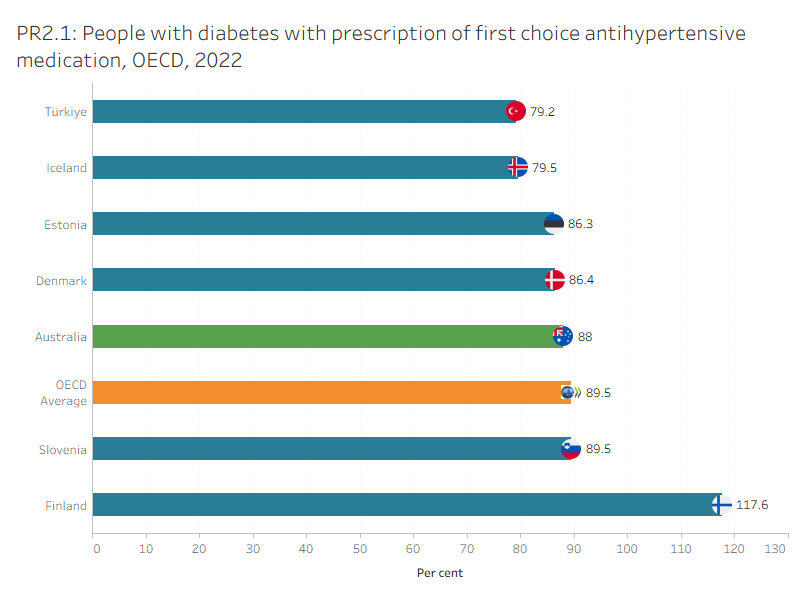 PR2.1 presents OECD countries with data available for ‘people with diabetes with prescription of first choice antihypertensive medication’ indicator in 2022, which shows Australia had the third highest rate. PR2.2 presents Australia’s 10-year trend for this indicator, which shows a gradual decrease since 2013.