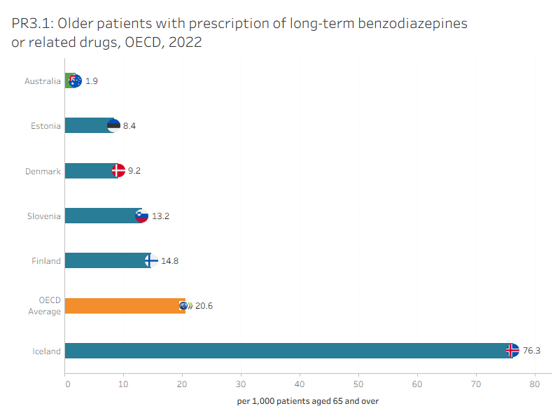 PR3.1 presents OECD countries with data available for ‘Older adults with prescription of long-term benzodiazepines or related drugs’ indicator in 2022, which shows Australia had the lowest rate. PR3.2 presents Australia’s 10-year trend for this indicator, which shows an overall decrease since 2013.