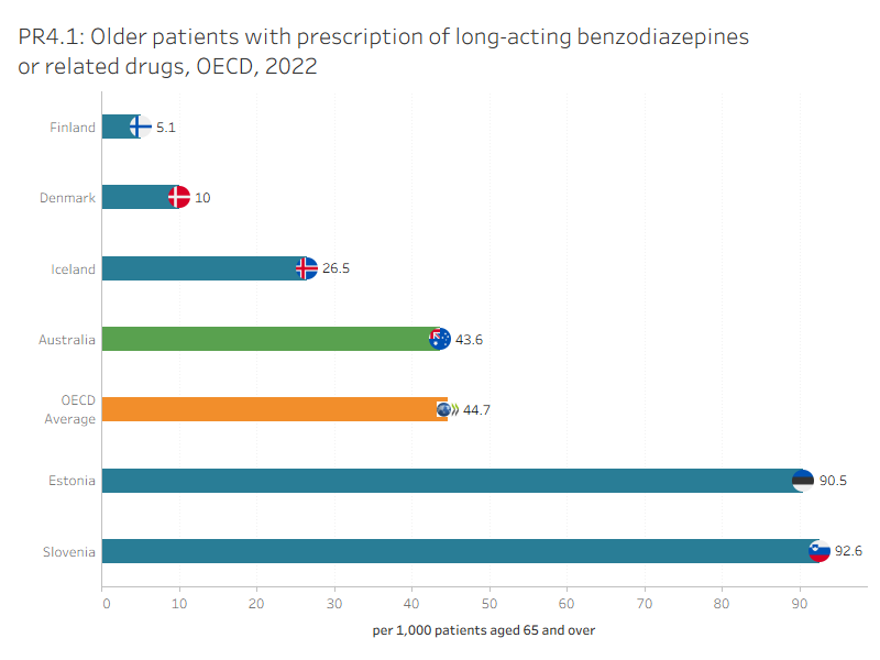 PR4.1 presents OECD countries with data available for ‘Older adults with prescription of long-acting benzodiazepines or related drugs’ indicator in 2022, which shows Australia had a similar rate to the OECD average. PR4.2 presents Australia’s 10-year trend for this indicator, which shows an overall decrease since 2013.