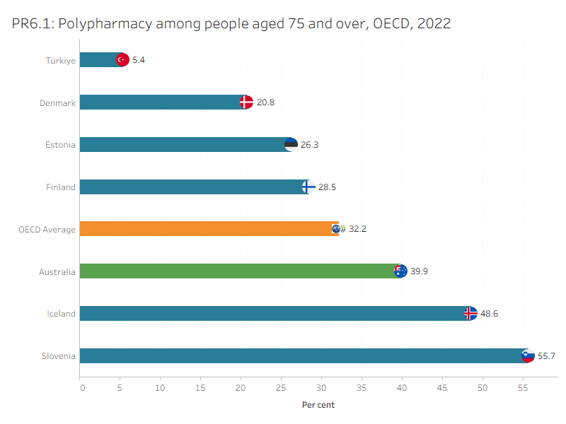 PR6.1 presents OECD countries with data available for ‘Polypharmacy among people aged 75 and over’ indicator in 2020, which shows Australia had a lower rate than the OECD average. PR6.2 presents Australia’s 10-year trend for this indicator, which has remained between 40% and 41% since 2016.