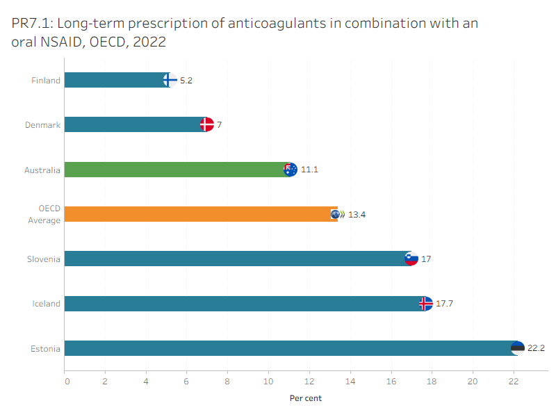 PR7.1 presents OECD countries with data available for ‘Long-term prescription of anticoagulants in combination with an oral non-steroidal anti-inflammatory drug’ indicator in 2022, which shows Australia had a similar rate to the OECD average. PR7.2 presents Australia’s 10-year trend for this indicator, which shows a decrease since 2014.