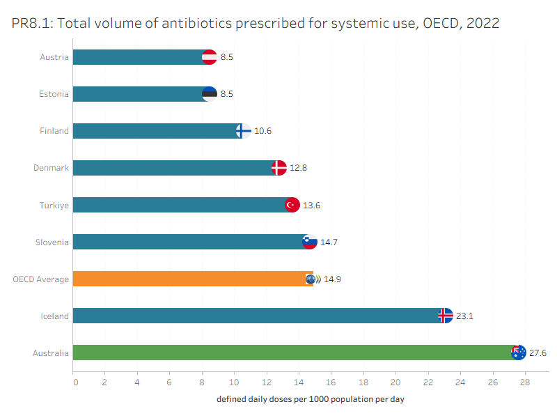PR8.1 presents OECD countries with data available for ‘Total volume of antibiotics for systemic use’ indicator in 2022, which shows Australia had the highest rate. PR8.2 presents Australia’s 10-year trend for this indicator, which shows a fluctuating trend over time.