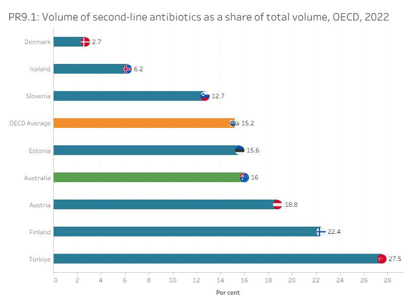 PR9.1 presents OECD countries with data available for ‘Volume of second line antibiotics as a share of total volume’ indicator in 2022, which shows Australia had a similar rate to the OECD average. PR9.2 presents Australia’s 10-year trend for this indicator, which has remained between 15% and 17% since 2013.