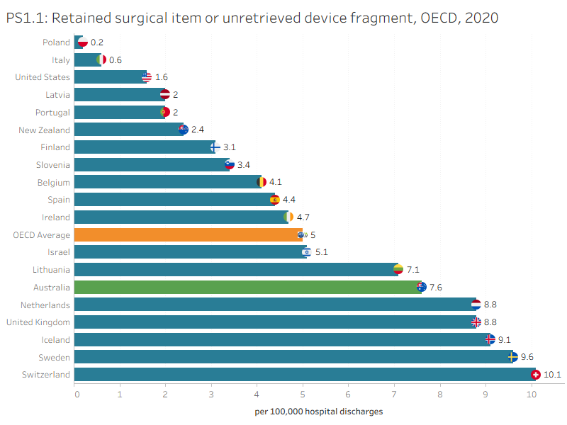 PS1.1 presents OECD countries with data available for retained surgical item or unretrieved device fragment indicator in 2020, which shows Australia had the highest rate. PS1.2 presents Australia’s 10-year trend for this indicator, which shows a fluctuating trend over time.