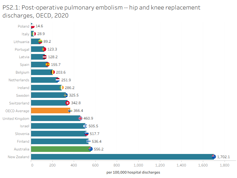 PS2.1 presents OECD countries with data available for post-operative PE in hip and knee replacement hospitalisations indicator in 2020, which shows Australia had the highest rate. PS2.2 presents Australia’s 10-year trend for this indicator, which shows a fluctuating trend over time.