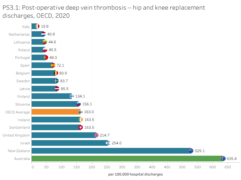 PS3.1 presents OECD countries with data available for post-operative DVT in hip and knee replacement hospitalisations indicator in 2020, which shows Australia had the highest rate. PS3.2 presents Australia’s 10-year trend for this indicator, which shows an overall decrease since 2010.
