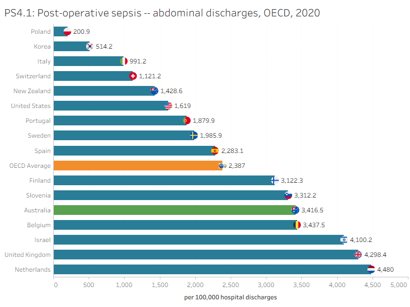 PS4.1 presents OECD countries with data available for post-operative sepsis in abdominal hospitalisations in 2020, which shows Australia had the 2nd highest rate. PS4.2 presents Australia’s 10-year trend for this indicator, which shows an overall increase since 2011.