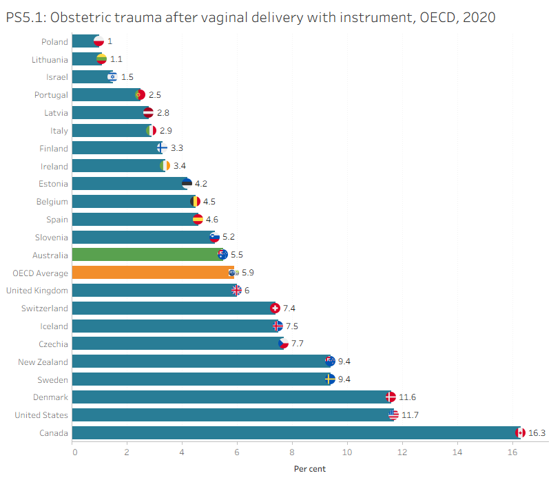 PS5.1 presents OECD countries with data available for obstetric trauma with instrument indicator in 2020, which shows Australia had a higher rate than the OECD average. PS5.2 presents Australia’s 10-year trend for this indicator, which shows an overall decrease since 2010.