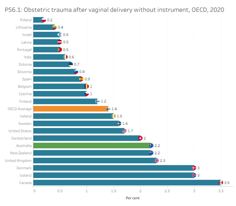 PS6.1 presents OECD countries with data available for obstetric trauma without instrument indicator in 2020, which shows Australia had the 3rd highest rate. PS6.2 presents Australia’s 10-year trend for this indicator, which has remained between 2.3 and 2.5 per 100 vaginal deliveries since 2010.