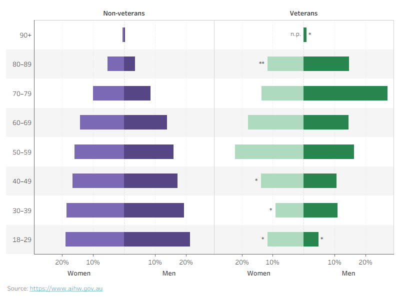 Veteran respondents were more likely to be male and older than non-veteran respondents.