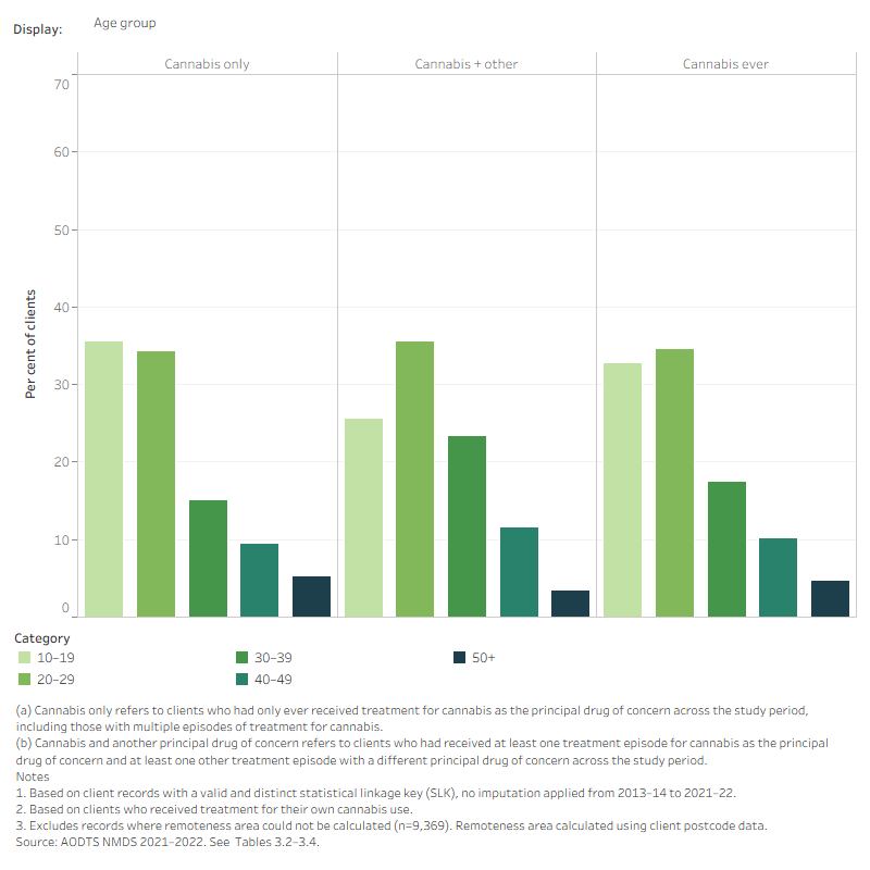 This figure shows the proportion of clients who had ever received treatment for cannabis between 2013-14 and 2021-22, by cohort ("Cannabis only", "Cannabis + other", and "Cannabis ever"). A filter is available to display the data by age group, sex, or remoteness area.