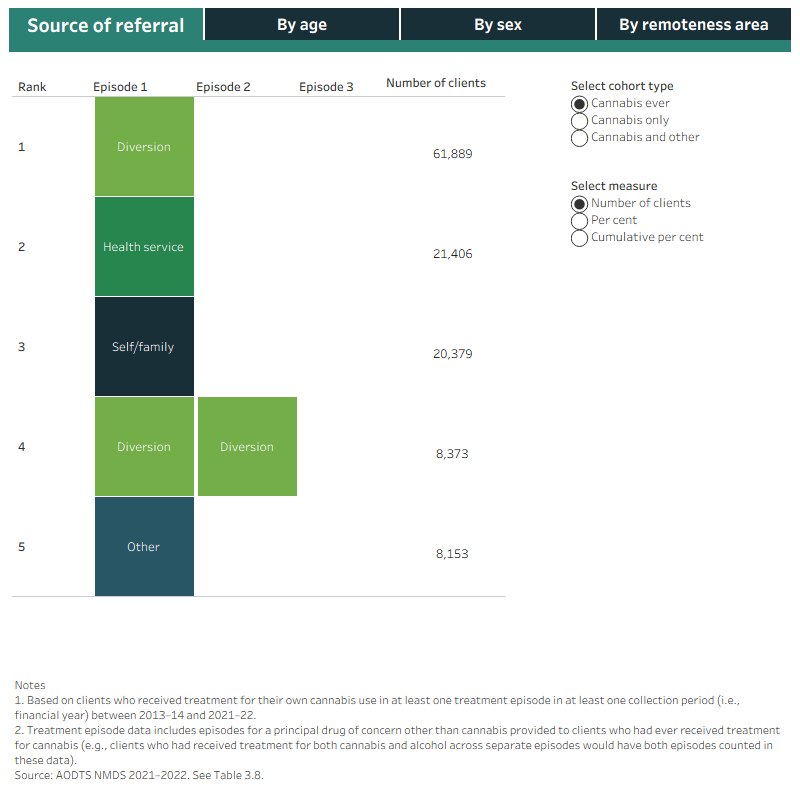 This figure shows traces for AODTS clients who received treatment for cannabis from 2013-14 to 2021-22 by source of referral. The 5 most common pathways are broken down by age, sex, and remoteness. A toggle is available to view the traces by the different cohorts, "Cannabis ever", "Cannabis only", and "Cannabis and other" and different measures, "Number of clients", "Per cent", and "Cumulative per cent".