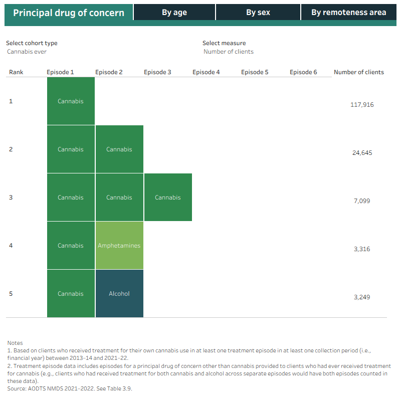 This figure shows the 5 most common treatment pathways for AODTS clients who received treatment for cannabis from 2013-14 to 2021-22 by principal drug of concern, shown as sequences of treatment episodes. A toggle is available to view the pathways for different cohorts, ("Cannabis ever", "Cannabis only", and "Cannabis and other") and different measures ("Number of clients", "Per cent", and "Cumulative per cent"). The 5 most common pathways are also disaggregated by age, sex, and remoteness. 