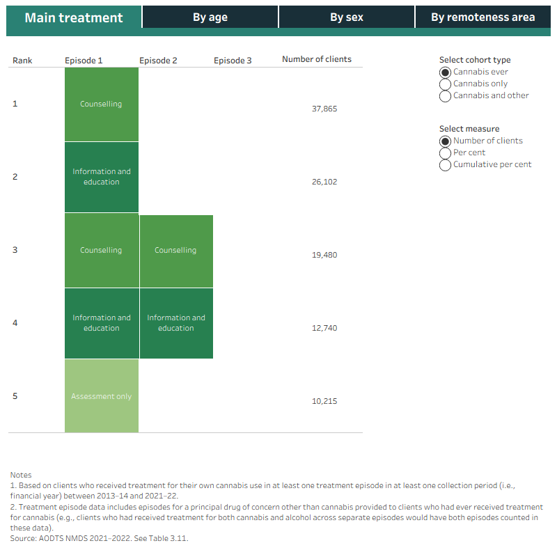 This figure shows traces for AODTS clients who received treatment for cannabis from 2013-14 to 2021-22 by main treatment type. The 5 most common pathways is broken down by age, sex, and remoteness. A toggle is available to view the traces by different cohorts, "Cannabis ever", "Cannabis only", and "Cannabis and other" and different measures, "Number of clients", "Per cent", and "Cumulative per cent".