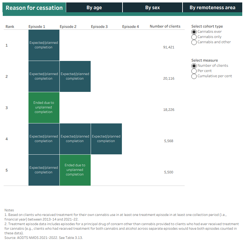 This figure shows traces for AODTS clients who received treatment for cannabis from 2013-14 to 2021-22 by reason for cessation of episode. The 5 most common pathways are broken down by age, sex, and remoteness. A toggle is available to view the traces by different cohorts, "Cannabis ever", "Cannabis only", and "Cannabis and other" and different measures, "Number of clients", "Per cent", and "Cumulative per cent".