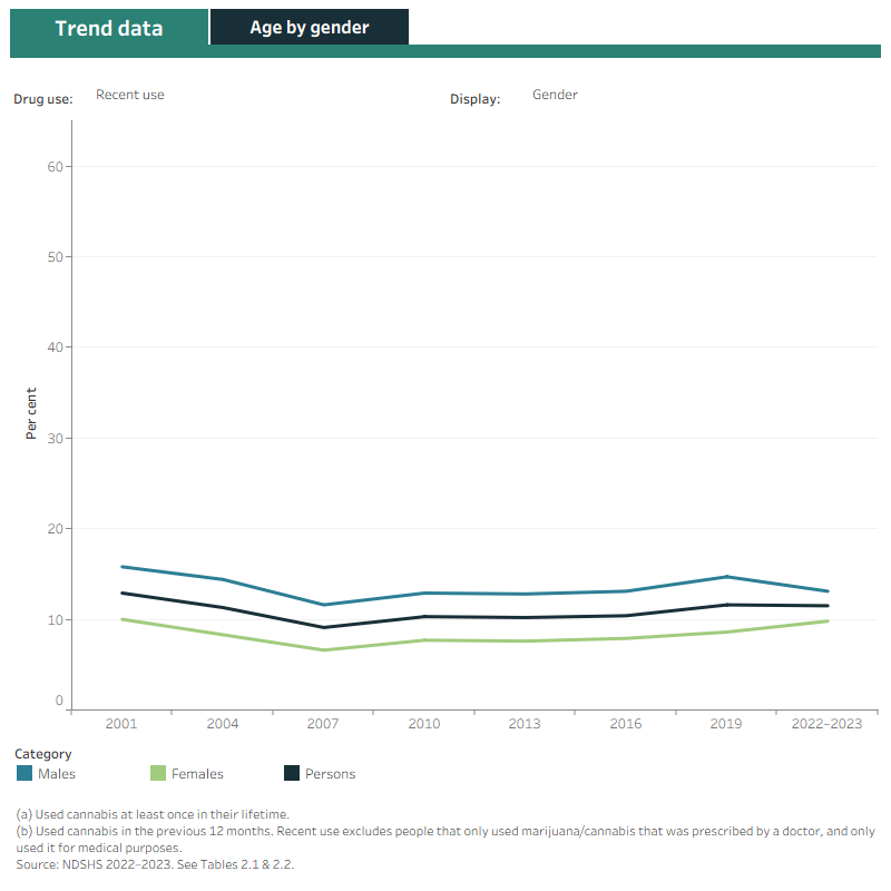 This figure shows lifetime and recent use of cannabis among people aged 14 and over between 2001 and 2022-2023. A filter is available to view the data by age group or gender and by lifetime or recent drug use. A toggle is also available to navigate between trend data and a single year of data displayed by both age group and gender.