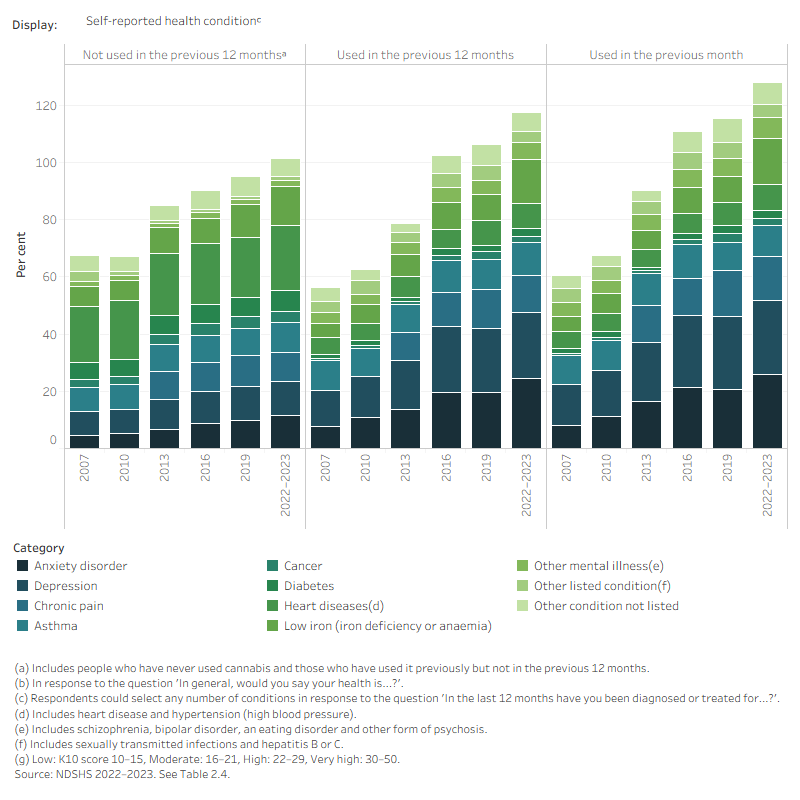 This figure shows self-reported health status, health conditions and psychological distress among people aged 18 and over from 2007 to 2022-2023, by cannabis use status ("Not used in the previous 12 months", "Used in the previous 12 months", "Used in the previous month"). A filter is available to show the data by self-reported health conditions (for example, anxiety, asthma), level of psychological distress, and self-reported health status.