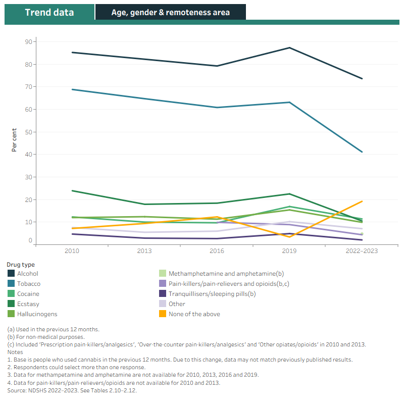 This figure shows the proportion of people aged 14 and over who recently used cannabis, by other drugs used at the same time as cannabis (including "Alcohol", "Tobacco", "Illicit drugs" and "None of the above"). A toggle is available to view trend data overall or by age group, gender, and remoteness area.