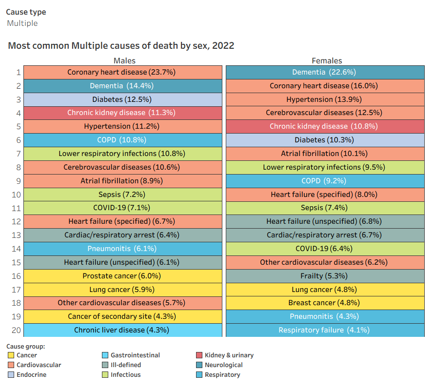 For multiple causes of death, males and females had similar common causes, although with different proportions involved in death. The 3 most common direct causes of death were the same between males and females. Respiratory, cardiovascular, and other ill-defined causes were also common direct for both males and females. Substance use disorders and diabetes were more common contributory causes for males, with musculoskeletal conditions and dementia more common for females.