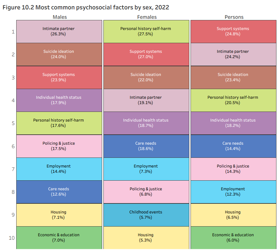 The psychosocial factors mentioned in 2022 were similar for male and females, however with different proportions. Issues with intimate partners were the most common psychosocial factor for males, and for females with was personal history of self-harm. Employment was mentioned in almost twice the proportion of males, than females (14% compared with 7%). Economic &amp; education factors were mentioned for males, but not females, in the 10 most common mentioned psychosocial factors. Childhood events were mentioned for females, but not males.