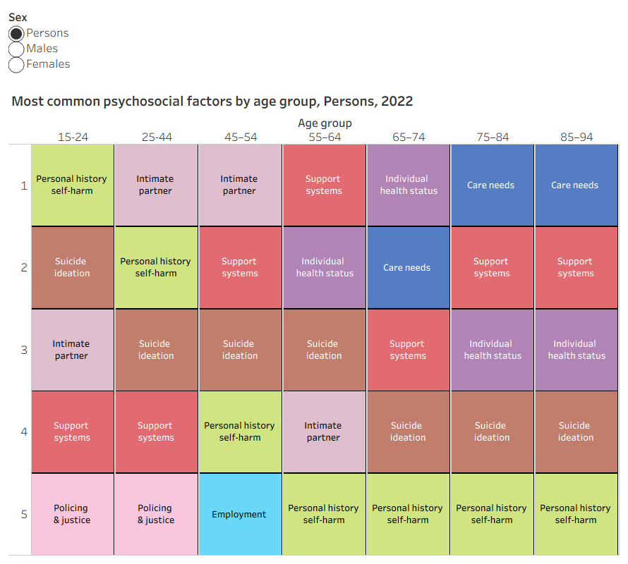 For males, the most common psychosocial factors mentioned were issues surrounding intimate partners (for ages 15-54), individual health status (for ages 55-74), and care needs (for ages 75-94). For females, the most common psychosocial factors mentioned were personal history of self-harm (for ages 15-44), support systems (for ages 45-74) and care needs (for ages 75-94).