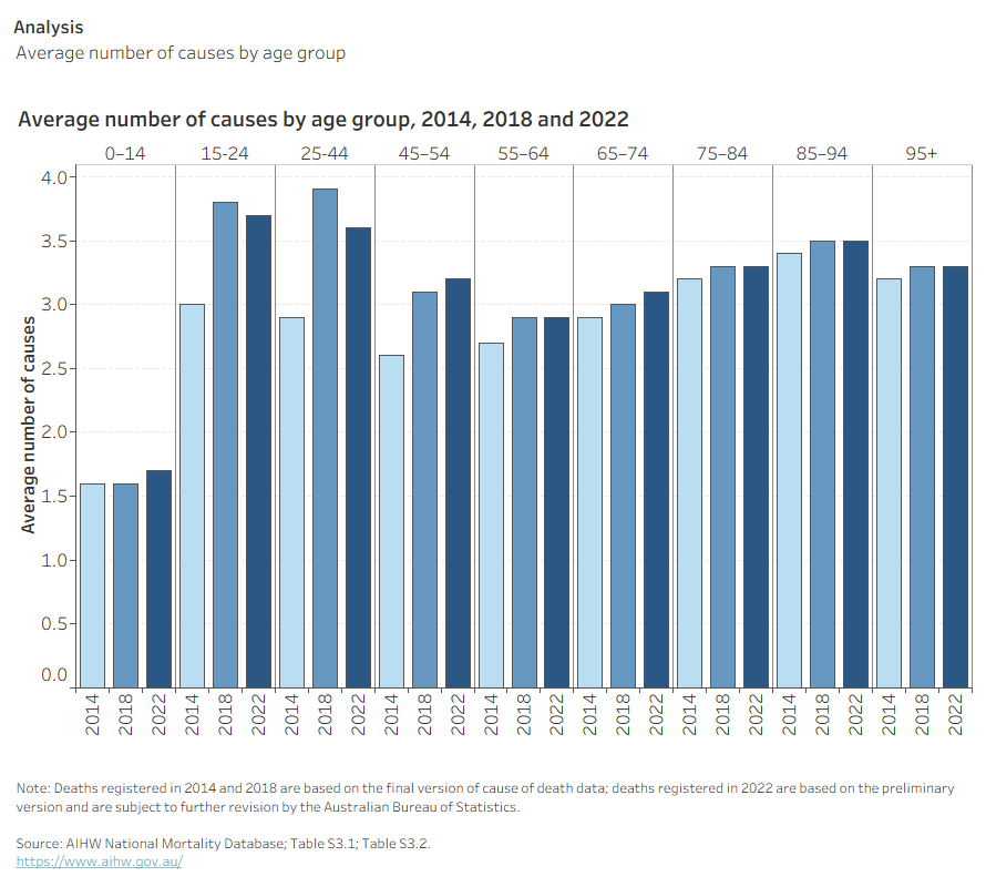 There are two types of multiple cause of death metrics for 2014, 2018 and 2022. One describes the average number of causes per death. This is typically highest for deaths at younger ages (15 to 44 years) and lowest under 14. From age 45, the average number of causes increases with increasing age until the oldest age (95 or more) where the average number declines to about the same as the deaths at ages 75 to 84. The other metric shows the distribution of the number of causes per death. This ranges from one sequentially up to five or more causes. It shows that, consistently across the years assessed, about 1 in 5 deaths have one cause. In 2022 almost one-quarter of deaths had five or more causes.