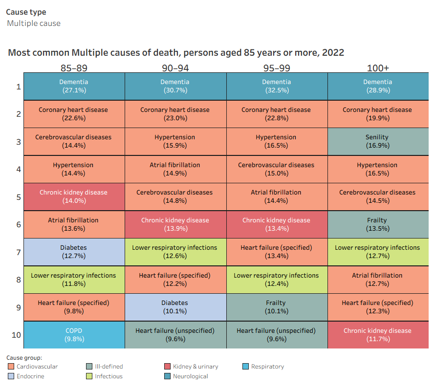 Cardiovascular conditions make up 5 of the 10 most common causes involved in deaths across all older age groups. Other cardiovascular conditions also commonly contributed to death across all age groups. These include coronary heart disease, atrial fibrillation, cerebrovascular disease, and heart failure. Diabetes was also mentioned cross all age groups as a contributory cause of death.