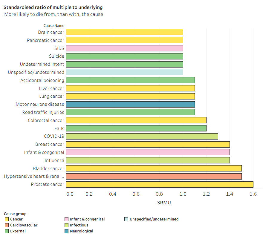 Analysis of the Standardised ratio of multiple to underlying cause (SRMU) shows people are more likely to die from cancers, most external causes, motor neurone disease, influenza and COVID-19, for example, as the underlying cause. People are more likely to die with, for example, hypertension, depressive disorders, drug use disorders and tobacco use disorders as non-underlying causes. People died from and with coronary heart disease and dementia at approximately equal rates.