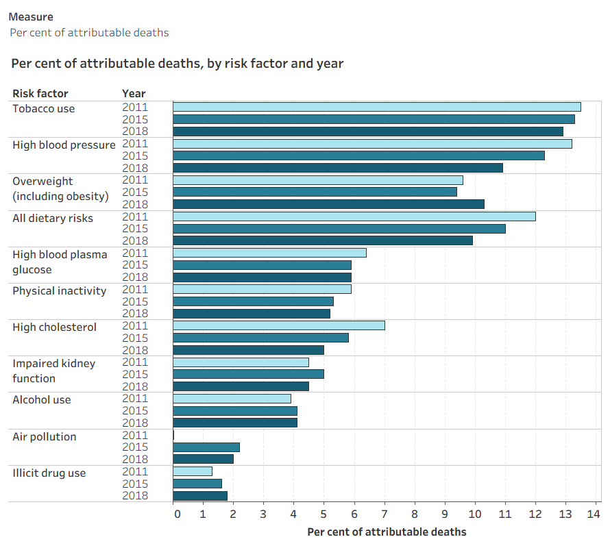 Number and percent of risk factor attributable deaths from the 2018 Australian Burden of Disease Study. Across all years (2011, 2015, 2018) tobacco use caused the most attributable burden (13.5%, 13.3%, 12.9%). High blood pressure, all dietary risks, and high cholesterol decreased the most between 2011-2018. Overweight (including obesity) increased the most.