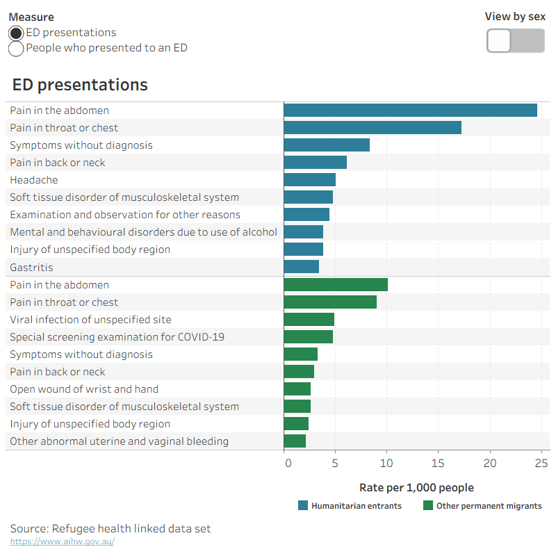 Bar chart showing the top reasons for ED presentations at the three character ICD-10-AM level. Reasons are similar for humanitarian entrants and other permanent migrants, with the top reason by number of presentations pain in the abdomen and the top reason by number of people who presented also pain in the abdomen.