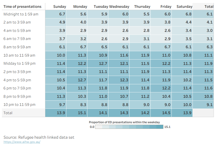 Heat map showing the proportion of ED presentations that occur at time of day and day of the week, darker colours from 10 am to 9:59 pm show more ED presentations within these hours. The pattern is consistent across all days of the week.