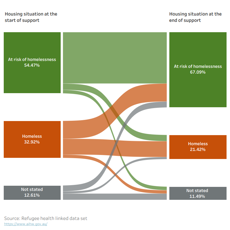 Diagram showing the proportion of humanitarian entrants who were homeless at the start and end SHS support, and the number which moved between classifications form the start to the end of support.
