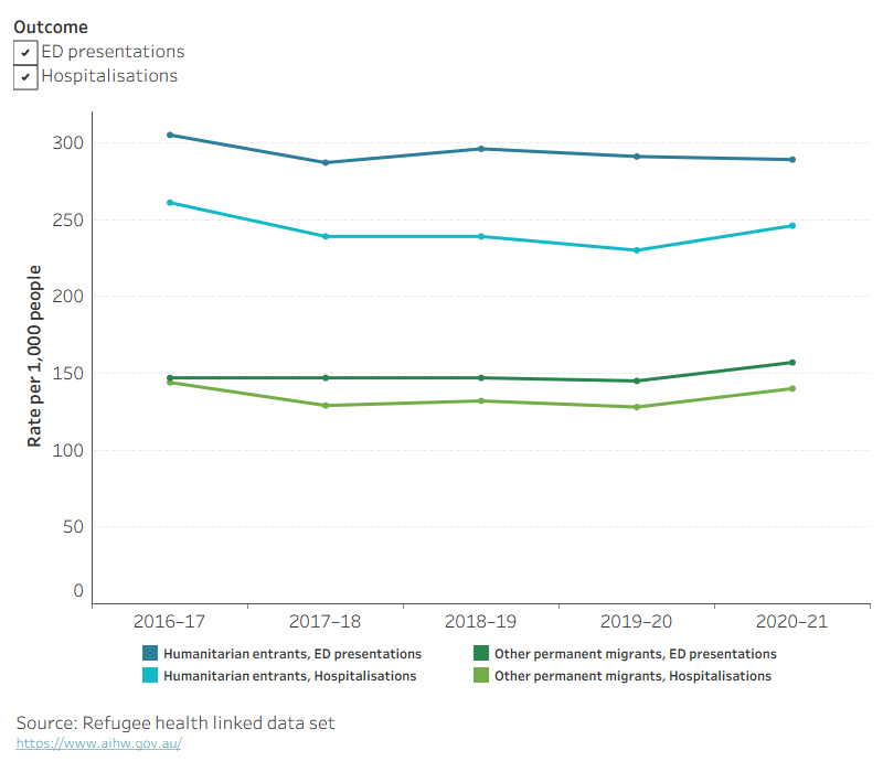 This line graph shows the rate of emergency department presentations and hospitalisations in humanitarian entrants and other permanent migrants in the years 2016–17 to 2020–21. ED presentations and hospitalisations are higher in humanitarian entrants across all financial years.