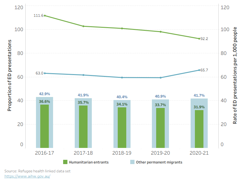 The graph shows the proportion of ED presentations that were classified as lower urgency care in a column graph, and the rate of lower urgency care ED presentations per 1,000 people in a line graph, from 2016–17 to 2020–21. The proportion is consistently lower and the rate is consistently higher in humanitarian entrants compared with other permanent migrants.