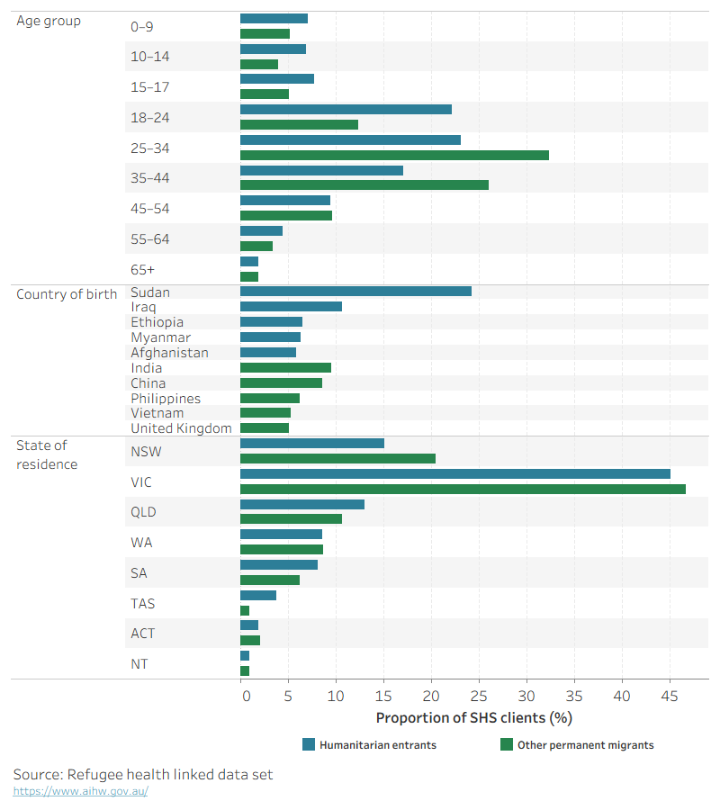 Bar graph showing the distribution of various demographic characteristics amongst SHS clients when they first present for support, with humanitarian entrants and other permanent migrants cohorts shown. Other permanent migrants SHS clients were generally older and from different countries of birth than humanitarian entrants.