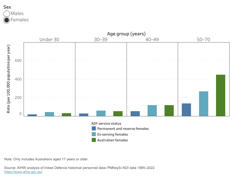 The chart shows a table of the rates of all causes of death by age group by male and female ADF members and all Australians from 1997 to 2022.