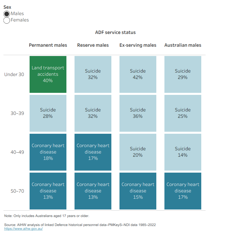 The chart shows a table of the leading causes of death among ADF males and all Australians by age group and service status from 1997 to 2022. It also shows the leading causes of death among ex-serving females and all Australians by age group and service status from 1997 to 2022.