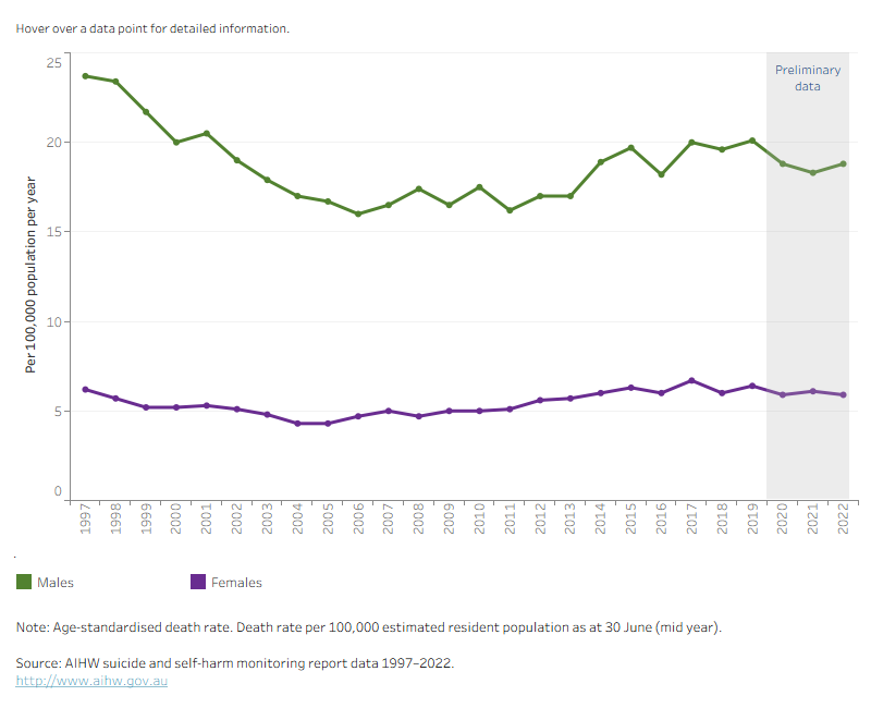 This time series line graph shows the weighted average suicide rate per 100,000 population per year by service status and sex over time by year from 1997 to 2022.