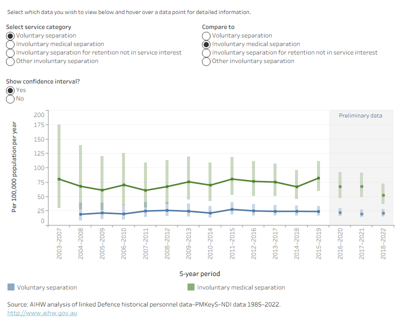 This time series line graph shows the weighted average suicide rate per 100,000 population per year of ex-serving males by reason for separation over time by 5-year periods from 2000 to 2007, to 2018 to 2022.
