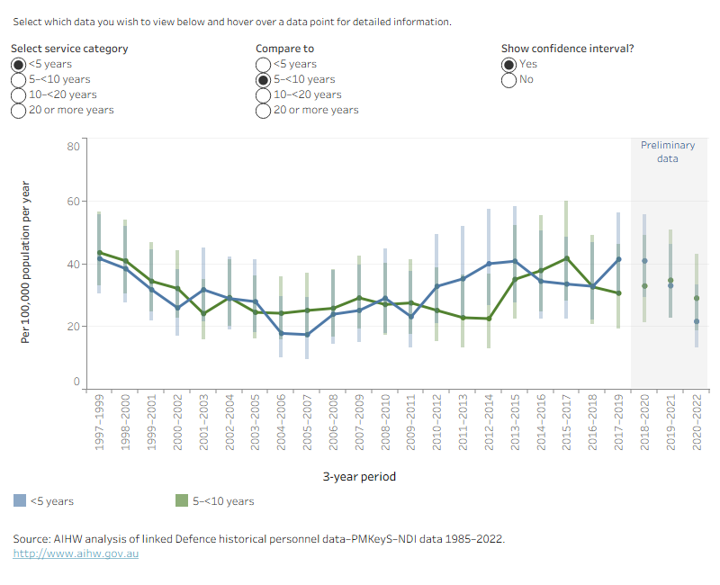 This time series line graph shows the weighted average suicide rate per 100,000 population per year of ex-serving males by time since separation over time by 3-year periods from 1997 to 1999, to 2020 to 2022.
