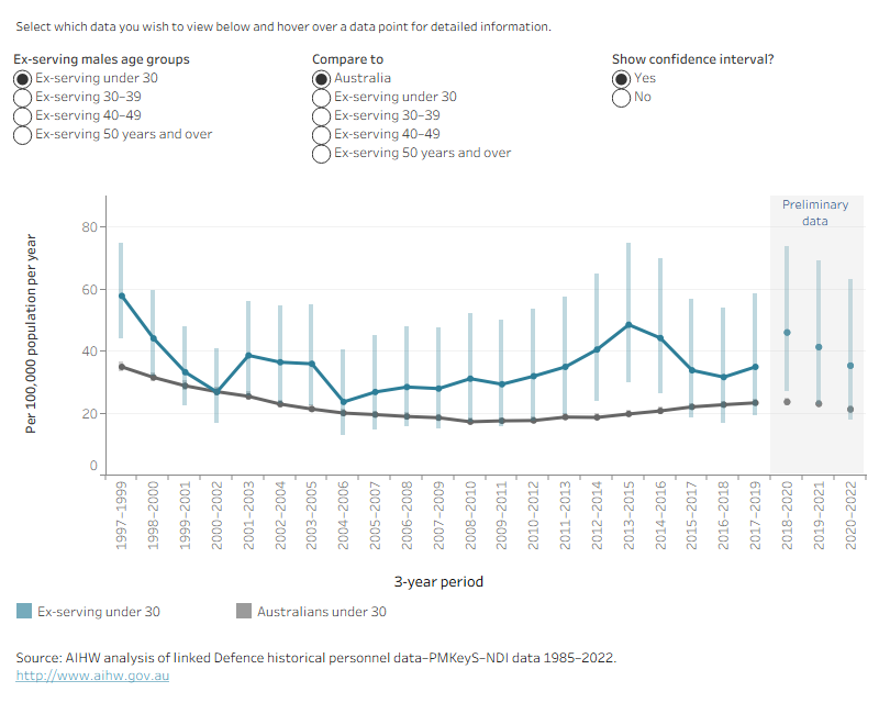 This time series line graph shows the weighted average suicide rate per 100,000 population per year of ex-serving and Australian males by age over time by 3-year periods from 1997 to 1999, to 2020 to 2022.