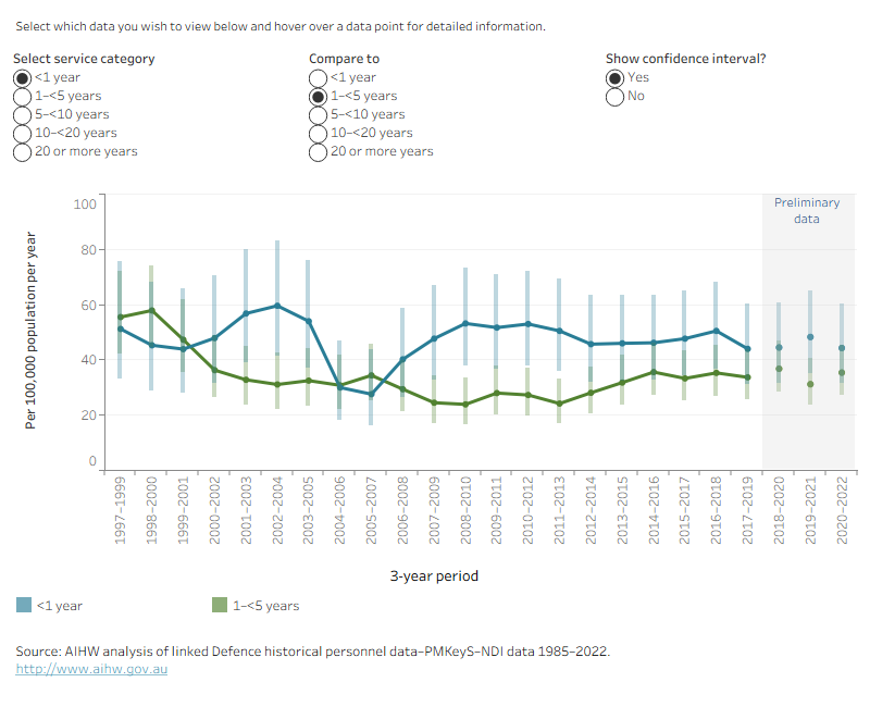 This time series line graph shows the weighted average suicide rate per 100,000 population per year of ex-serving males by length of service over time by 3-year periods from 1997 to 1999, to 2020 to 2022.