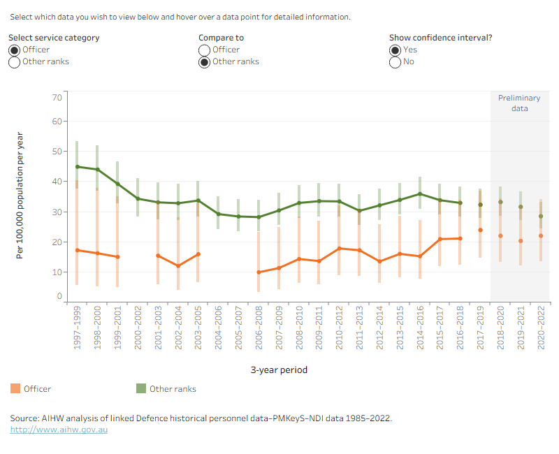 This time series line graph shows the weighted average suicide rate per 100,000 population per year of by rank in ex-serving males over time by 3-year periods from 1997 to 1999, to 2020 to 2022.