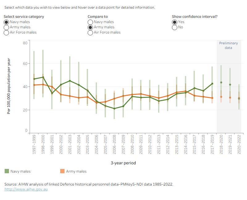 This time series line graph shows the weighted average suicide rate per 100,000 population per year of ex-serving males by service over time by 3-year periods from 1997 to 1999, to 2020 to 2022.