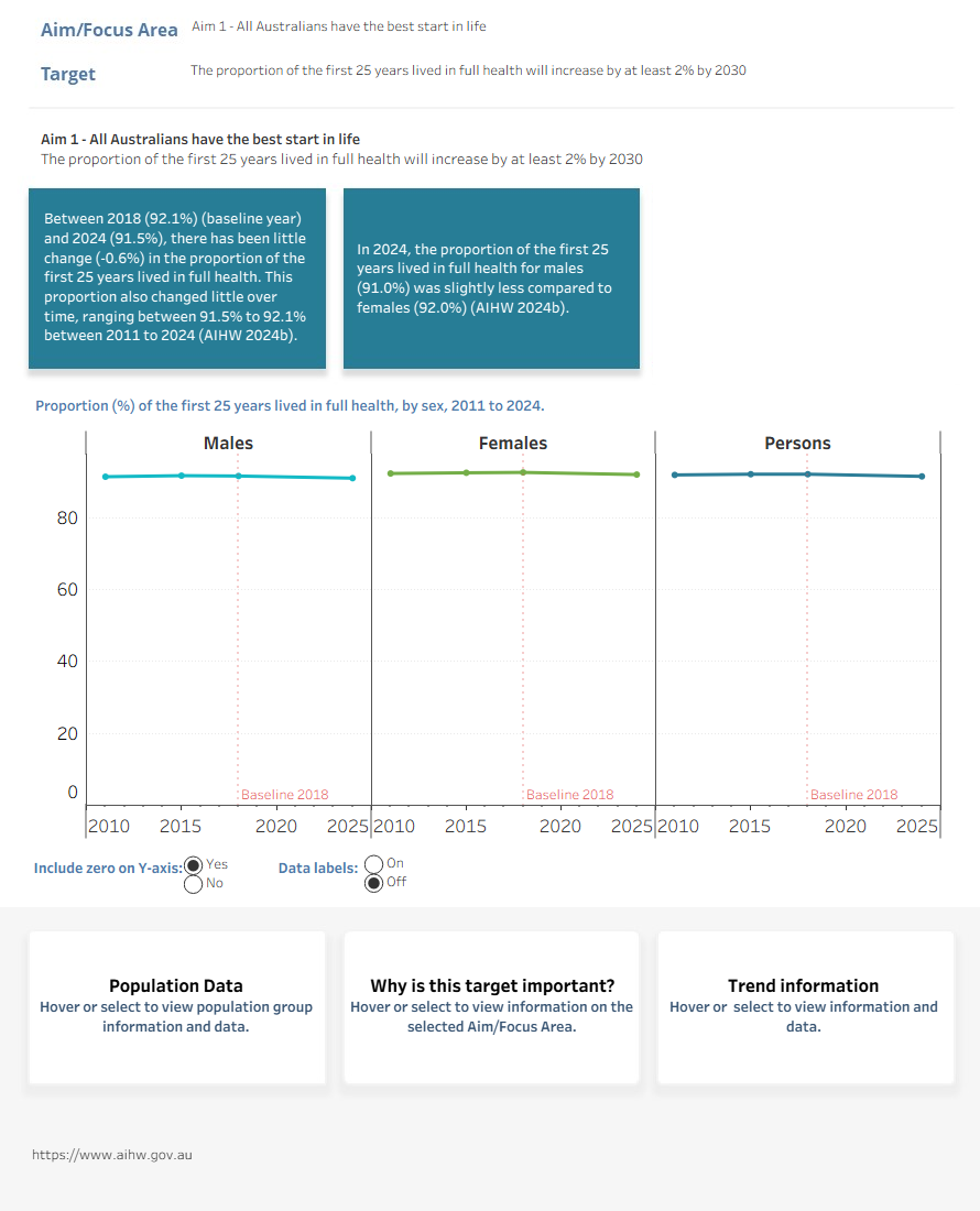 In 2024, the proportion of the first 25 years lived in full health for males (91%) was slightly less compared to females (92%).